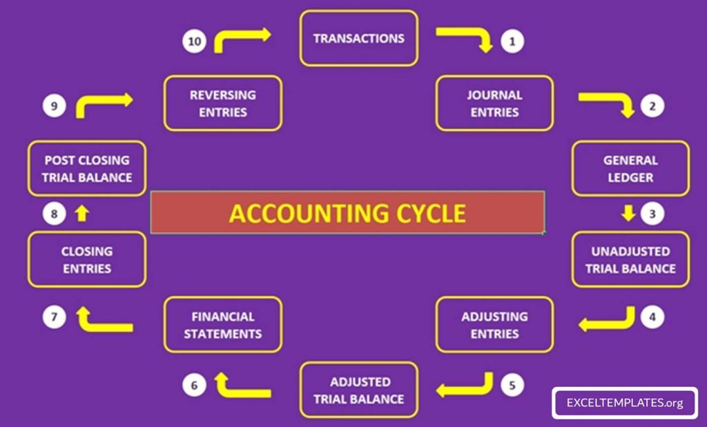 Accounting Cycle for Service Company Template