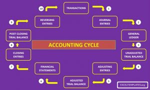 Accounting Cycle for Service Company Template